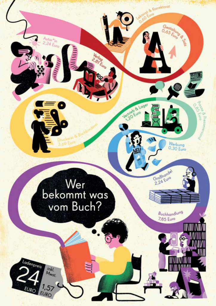 Wer bekommt was vom Buch