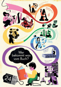 Wer bekommt was vom Buch